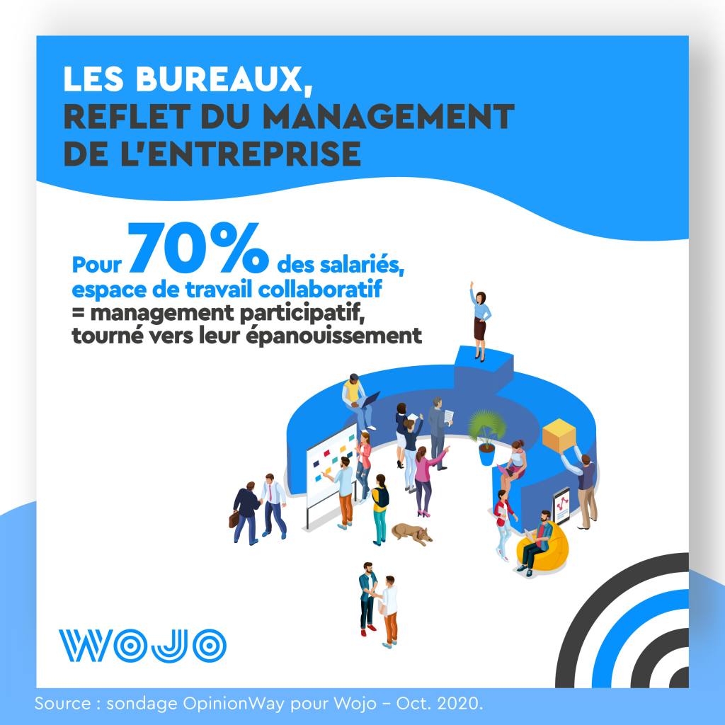 lieux de travail et management Wojo