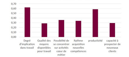 Etude Astterès, Travailler en coworking