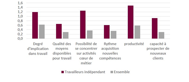 Etude Asterès Travailler en coworking, un gain de productivité