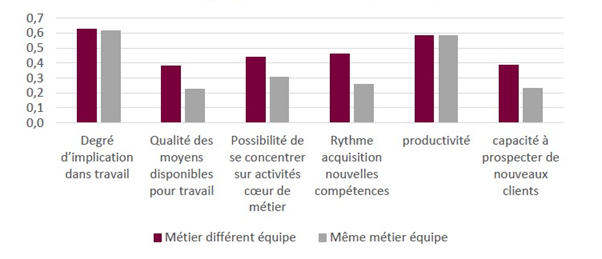 Etude Asterès Travailler en coworking