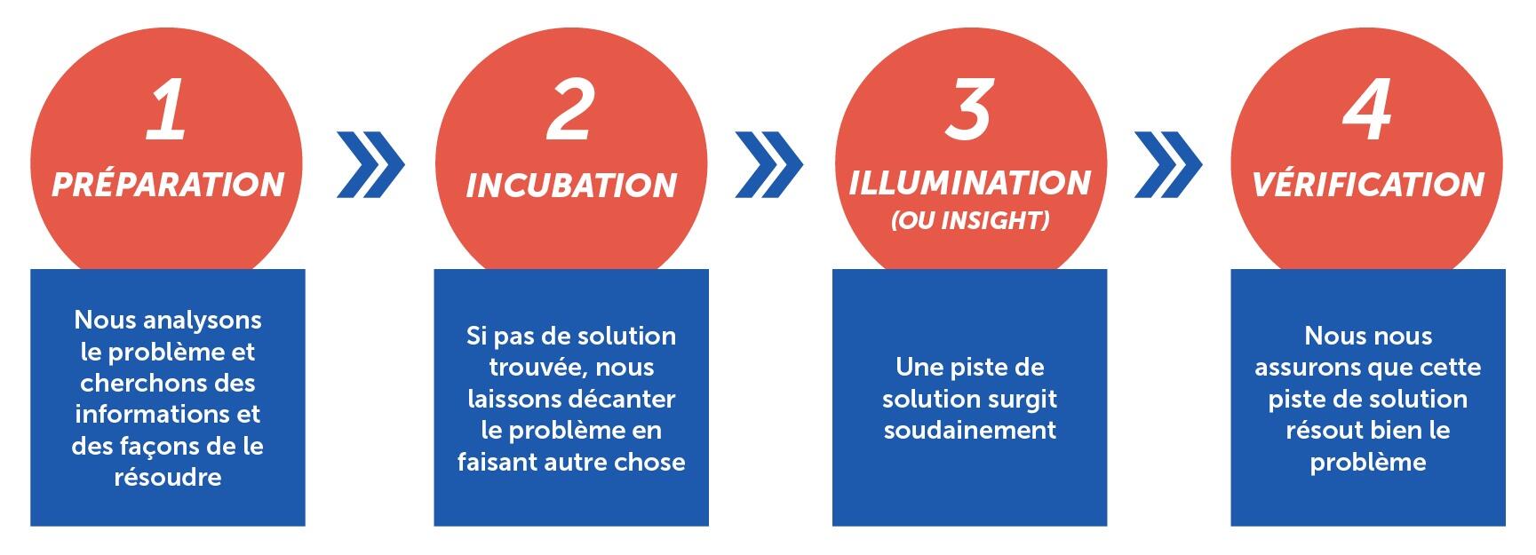 Phases processus créatif infographie