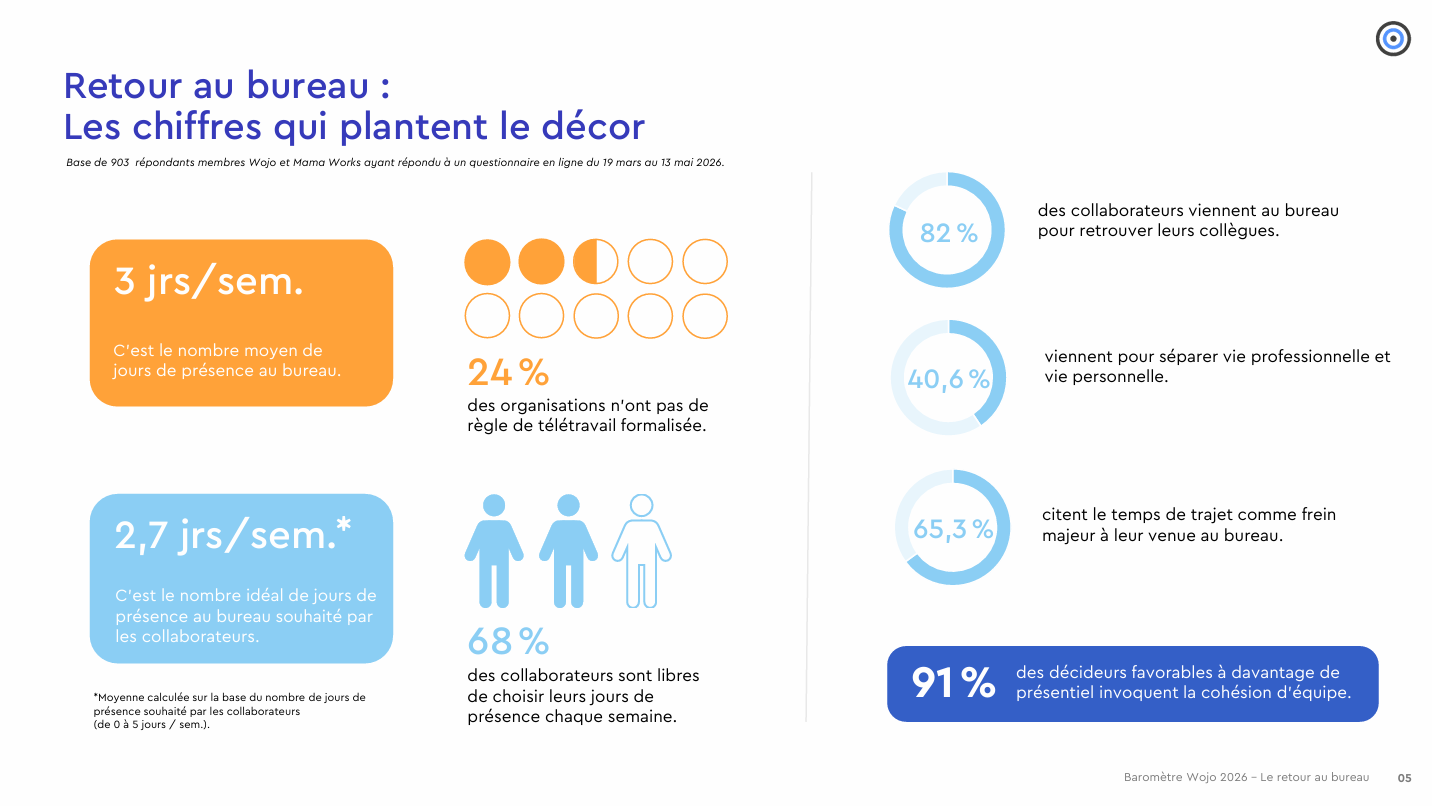infographie illustrant les résultats de l'étude Wojo sur retour au bureau